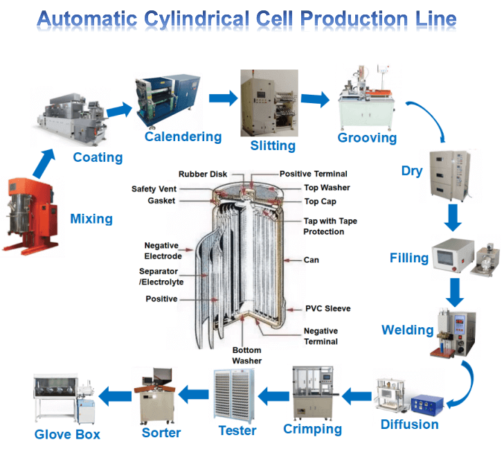 cylindrical cell production equipment