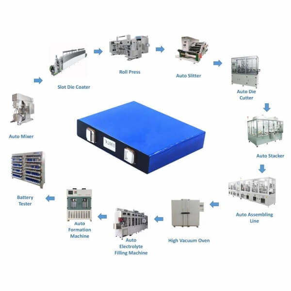 EV Car battery production plant